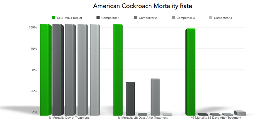 American Cockroach Graph